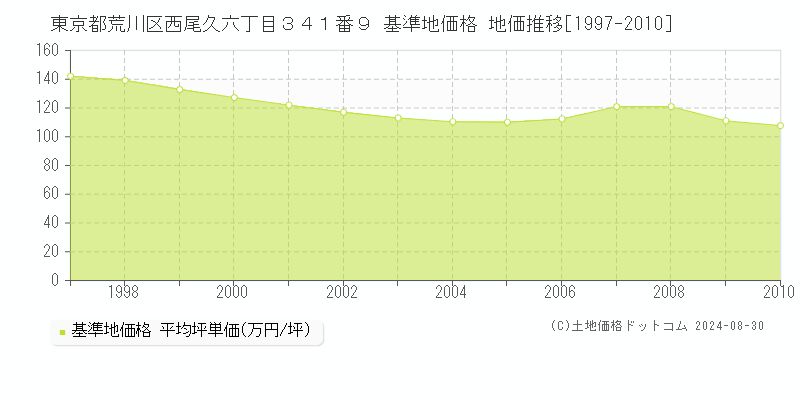 東京都荒川区西尾久六丁目３４１番９ 基準地価格 地価推移[1997-2010]