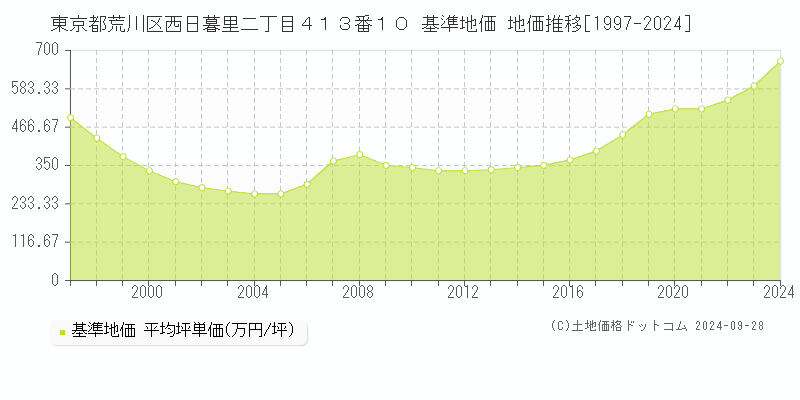 東京都荒川区西日暮里二丁目４１３番１０ 基準地価 地価推移[1997-2024]