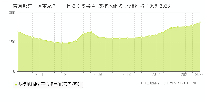 東京都荒川区東尾久三丁目８０５番４ 基準地価 地価推移[1998-2024]