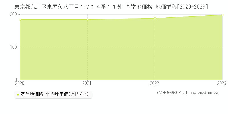 東京都荒川区東尾久八丁目１９１４番１１外 基準地価 地価推移[2020-2024]