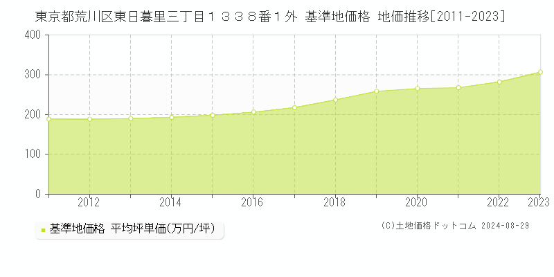 東京都荒川区東日暮里三丁目１３３８番１外 基準地価 地価推移[2011-2024]