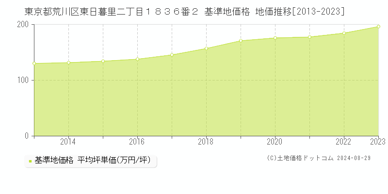 東京都荒川区東日暮里二丁目１８３６番２ 基準地価 地価推移[2013-2024]