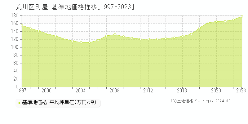 町屋(荒川区)の基準地価推移グラフ(坪単価)[1997-2024年]