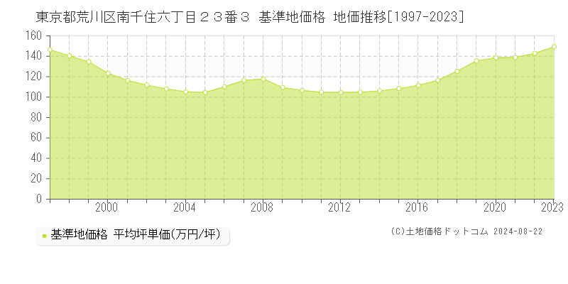 東京都荒川区南千住六丁目２３番３ 基準地価 地価推移[1997-2024]