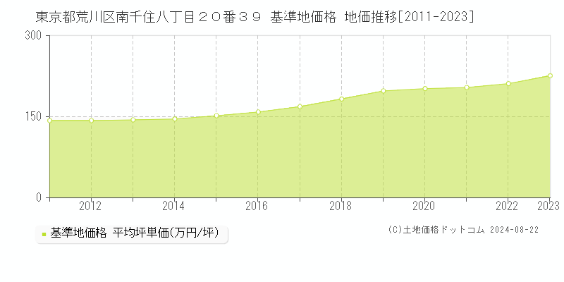 東京都荒川区南千住八丁目２０番３９ 基準地価格 地価推移[2011-2023]