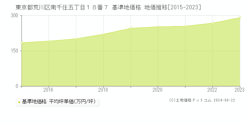 東京都荒川区南千住五丁目１８番７ 基準地価格 地価推移[2015-2023]