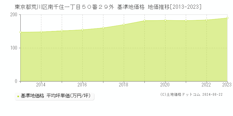 東京都荒川区南千住一丁目５０番２９外 基準地価 地価推移[2013-2024]