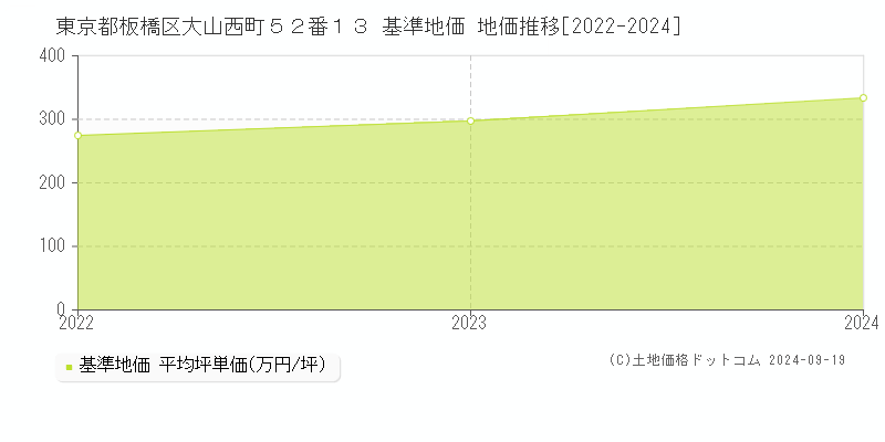 東京都板橋区大山西町５２番１３ 基準地価 地価推移[2022-2024]