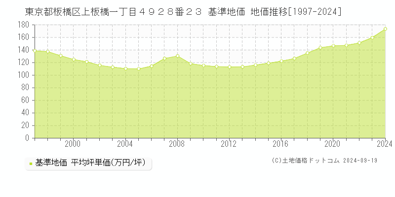 東京都板橋区上板橋一丁目４９２８番２３ 基準地価 地価推移[1997-2024]