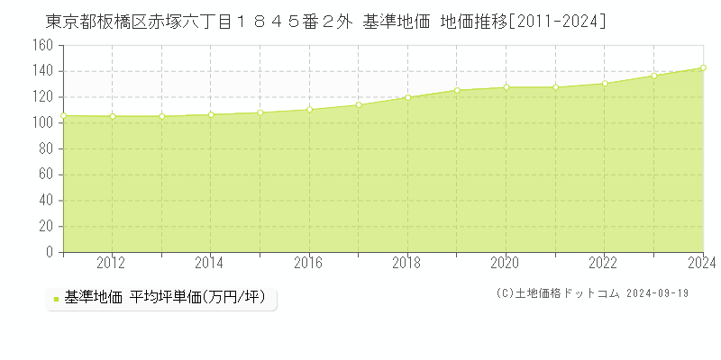 東京都板橋区赤塚六丁目１８４５番２外 基準地価 地価推移[2011-2024]