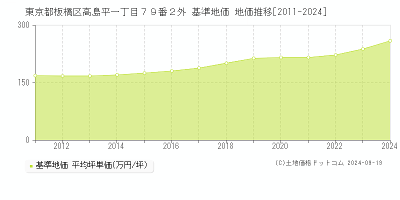 東京都板橋区高島平一丁目７９番２外 基準地価 地価推移[2011-2024]