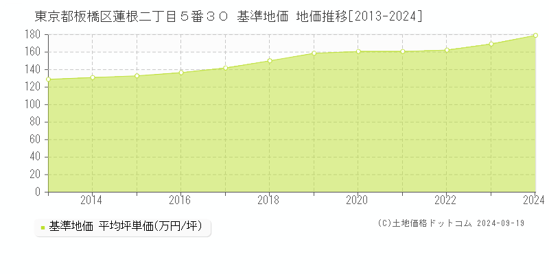 東京都板橋区蓮根二丁目５番３０ 基準地価 地価推移[2013-2024]