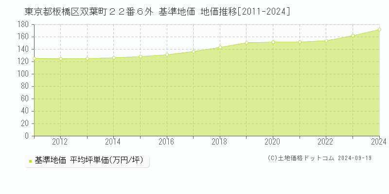 東京都板橋区双葉町２２番６外 基準地価 地価推移[2011-2024]