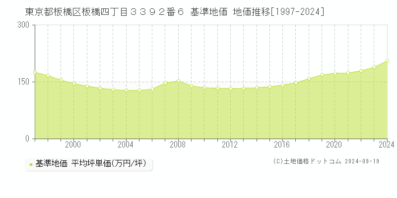 東京都板橋区板橋四丁目３３９２番６ 基準地価 地価推移[1997-2024]