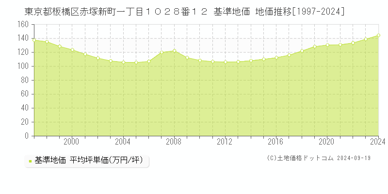 東京都板橋区赤塚新町一丁目１０２８番１２ 基準地価 地価推移[1997-2024]