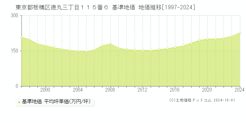 東京都板橋区徳丸三丁目１１５番６ 基準地価 地価推移[1997-2017]