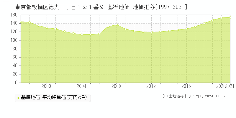 東京都板橋区徳丸三丁目１２１番９ 基準地価 地価推移[1997-2019]