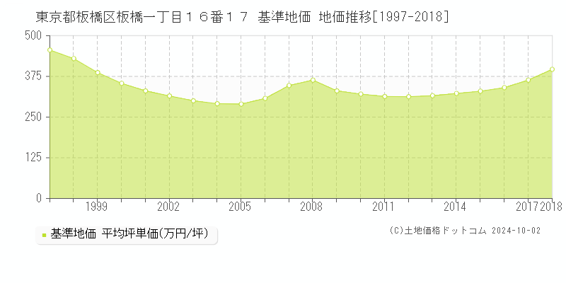 東京都板橋区板橋一丁目１６番１７ 基準地価 地価推移[1997-2018]