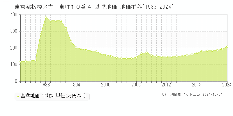 東京都板橋区大山東町１０番４ 基準地価 地価推移[1983-2024]