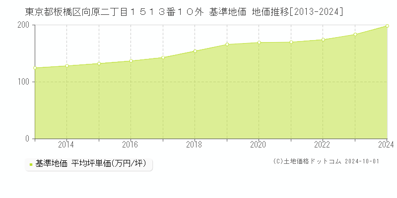 東京都板橋区向原二丁目１５１３番１０外 基準地価 地価推移[2013-2023]