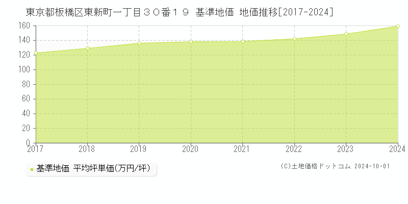 東京都板橋区東新町一丁目３０番１９ 基準地価 地価推移[2017-2019]