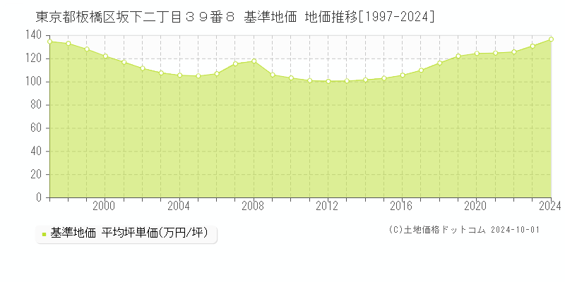 東京都板橋区坂下二丁目３９番８ 基準地価 地価推移[1997-2024]