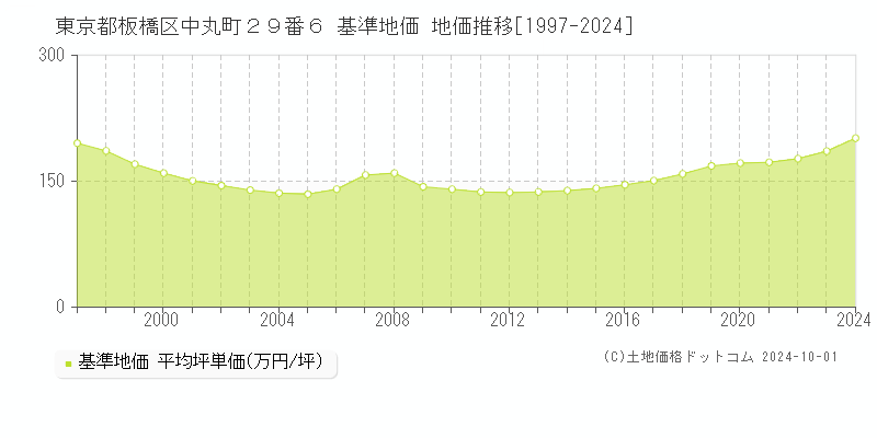 東京都板橋区中丸町２９番６ 基準地価 地価推移[1997-2019]