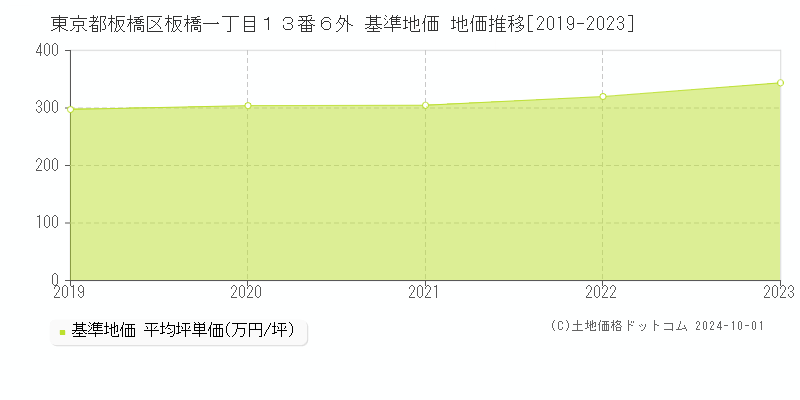 東京都板橋区板橋一丁目１３番６外 基準地価 地価推移[2019-2019]