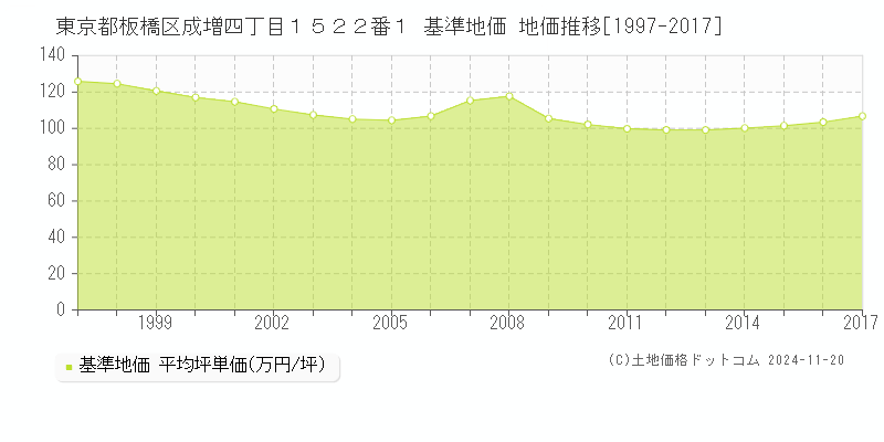 東京都板橋区成増四丁目１５２２番１ 基準地価 地価推移[1997-2017]