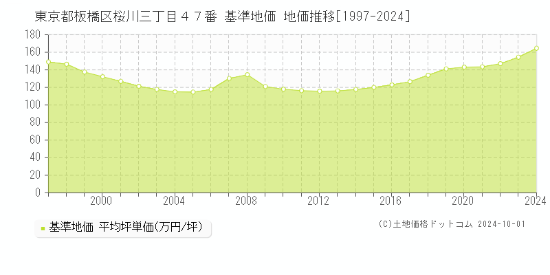 東京都板橋区桜川三丁目４７番 基準地価 地価推移[1997-2023]