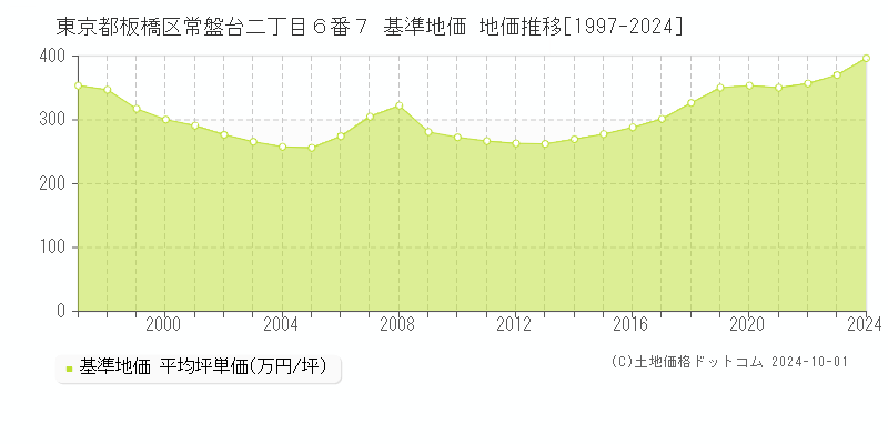 東京都板橋区常盤台二丁目６番７ 基準地価 地価推移[1997-2019]