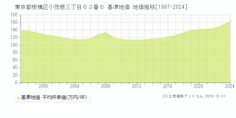 東京都板橋区小茂根三丁目６３番６ 基準地価 地価推移[1997-2018]