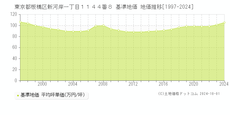 東京都板橋区新河岸一丁目１１４４番８ 基準地価 地価推移[1997-2024]