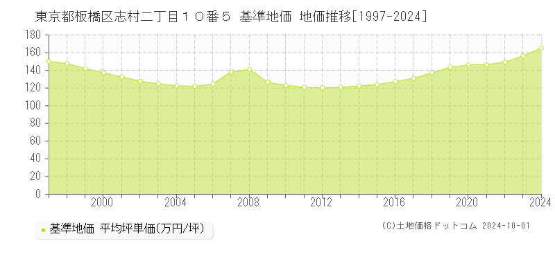 東京都板橋区志村二丁目１０番５ 基準地価 地価推移[1997-2019]