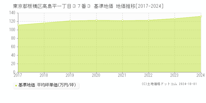 東京都板橋区高島平一丁目３７番３ 基準地価 地価推移[2017-2024]