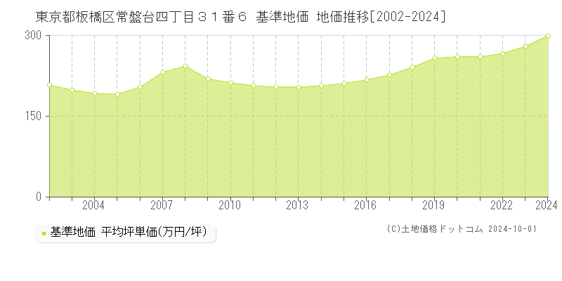 東京都板橋区常盤台四丁目３１番６ 基準地価 地価推移[2002-2021]