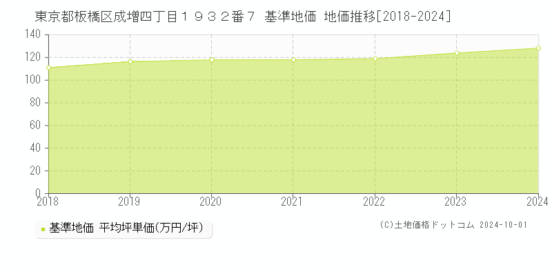 東京都板橋区成増四丁目１９３２番７ 基準地価 地価推移[2018-2019]