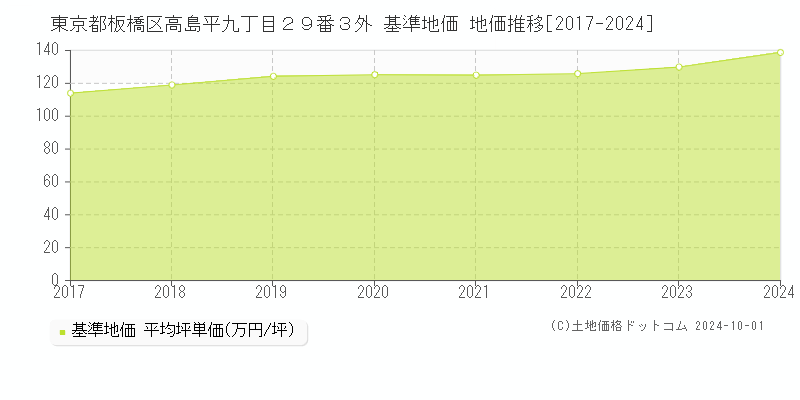 東京都板橋区高島平九丁目２９番３外 基準地価 地価推移[2017-2018]