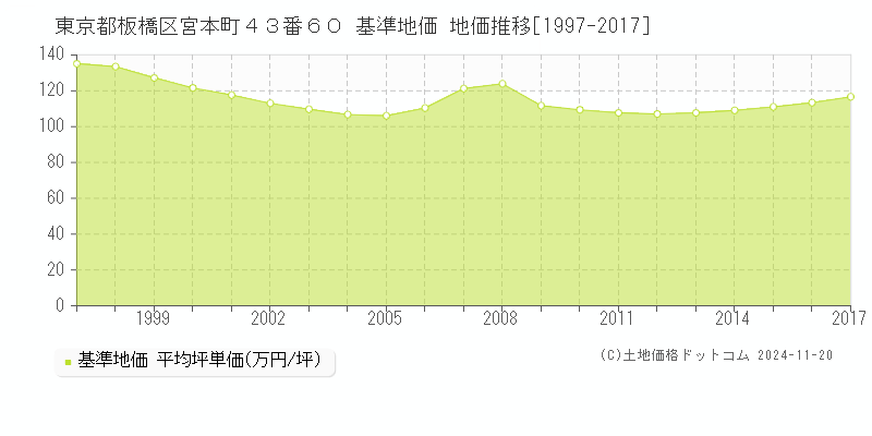 東京都板橋区宮本町４３番６０ 基準地価 地価推移[1997-2017]