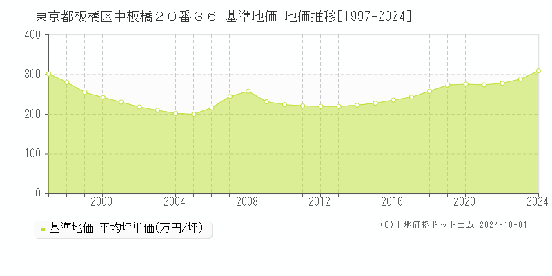 東京都板橋区中板橋２０番３６ 基準地価 地価推移[1997-2019]