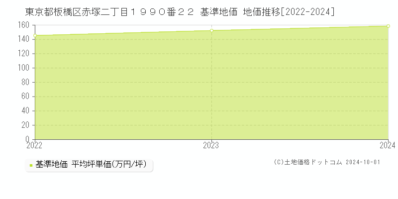 東京都板橋区赤塚二丁目１９９０番２２ 基準地価 地価推移[2022-2023]