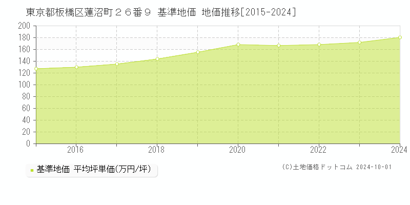 東京都板橋区蓮沼町２６番９ 基準地価 地価推移[2015-2024]