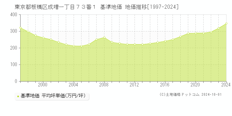 東京都板橋区成増一丁目７３番１ 基準地価 地価推移[1997-2017]