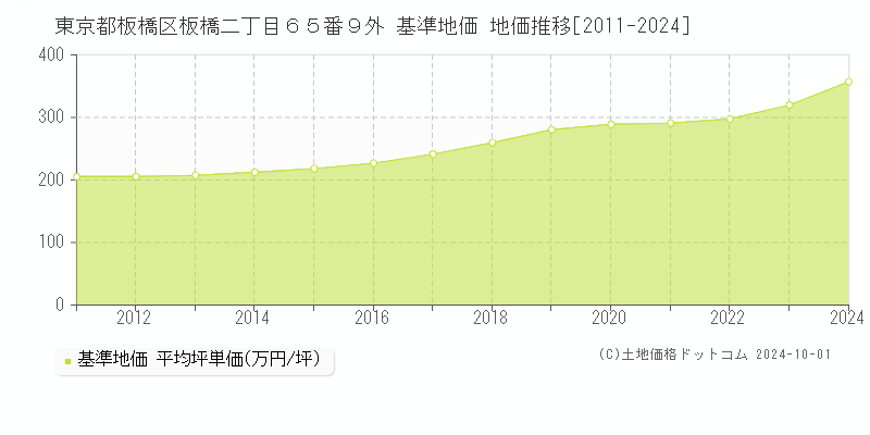 東京都板橋区板橋二丁目６５番９外 基準地価 地価推移[2011-2019]