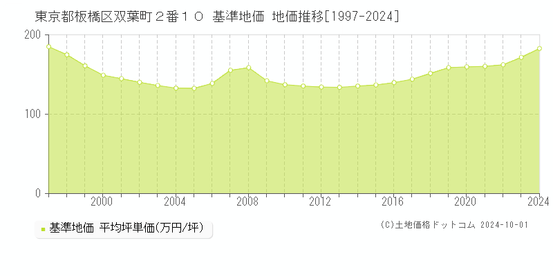 東京都板橋区双葉町２番１０ 基準地価 地価推移[1997-2019]