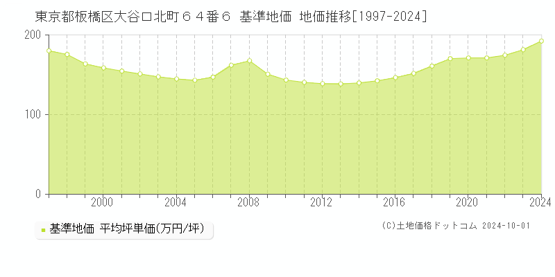 東京都板橋区大谷口北町６４番６ 基準地価 地価推移[1997-2023]