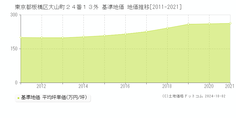 東京都板橋区大山町２４番１３外 基準地価 地価推移[2011-2021]