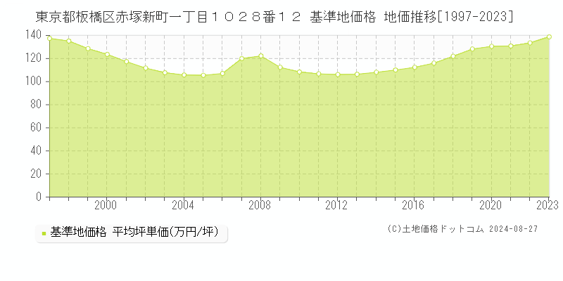 東京都板橋区赤塚新町一丁目１０２８番１２ 基準地価 地価推移[1997-2024]