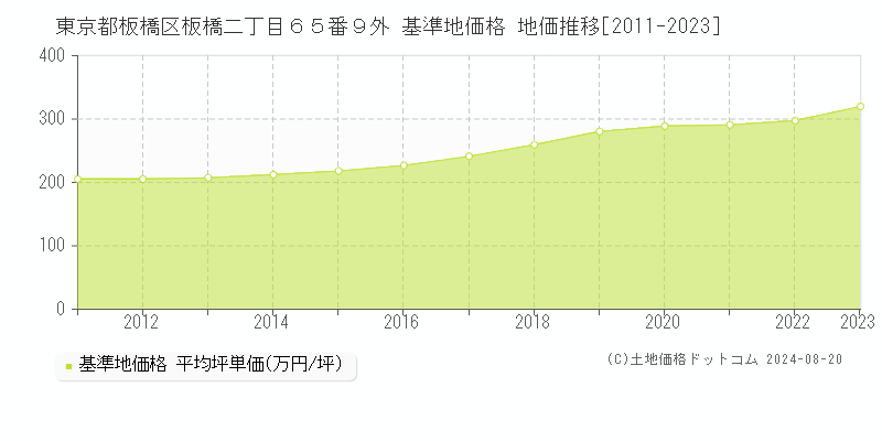 東京都板橋区板橋二丁目６５番９外 基準地価格 地価推移[2011-2023]