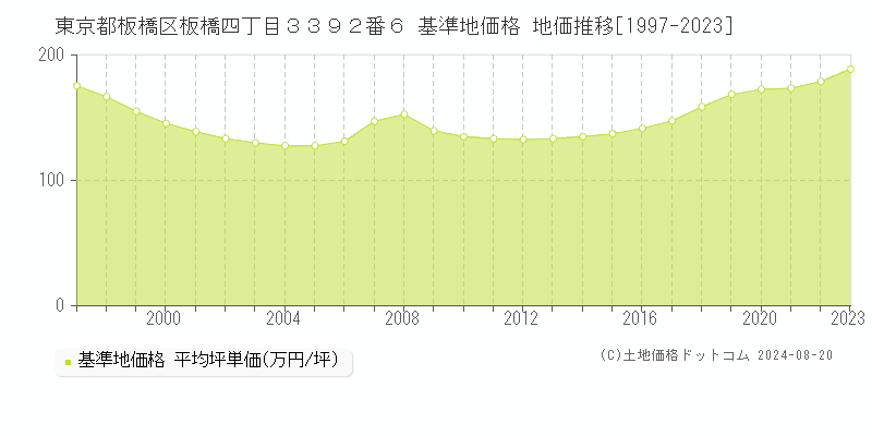 東京都板橋区板橋四丁目３３９２番６ 基準地価格 地価推移[1997-2023]